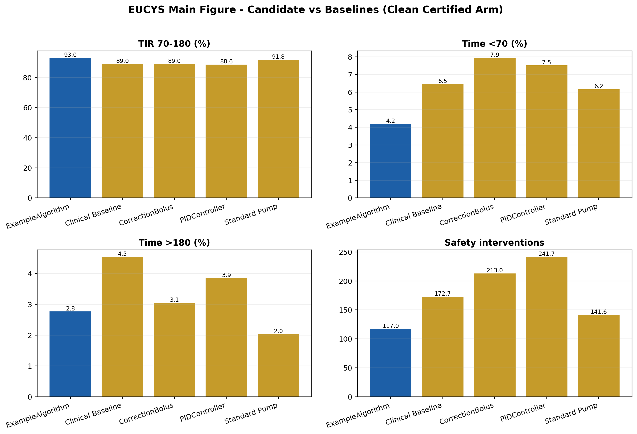 EUCYS algorithm comparison